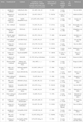 Advancement in utilization of magnetic catalysts for production of sustainable biofuels